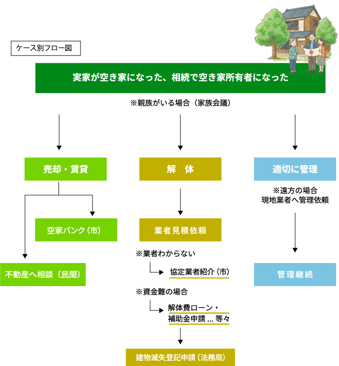 ケース別フロー図