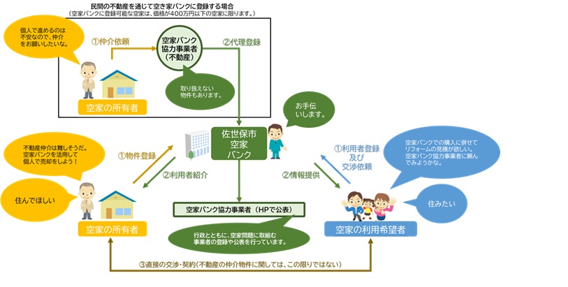 空き家バンクなど社会的取り組みと情報提供